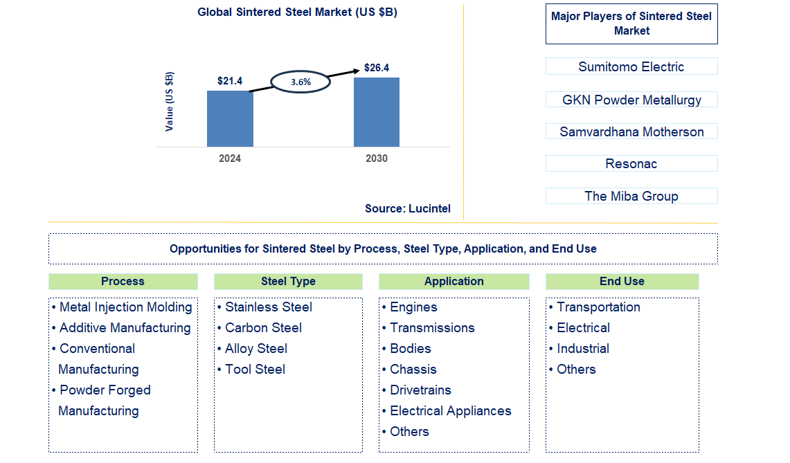 Sintered Steel Trends and Forecast